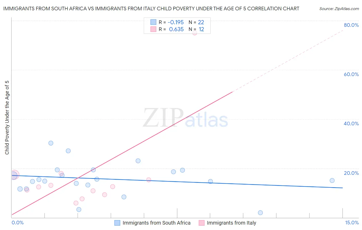 Immigrants from South Africa vs Immigrants from Italy Child Poverty Under the Age of 5