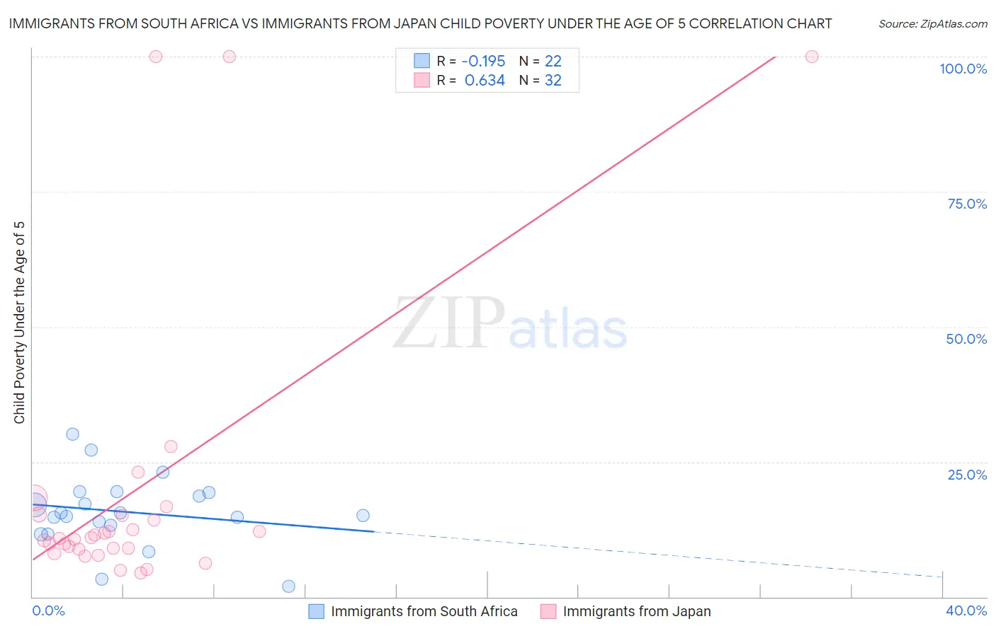 Immigrants from South Africa vs Immigrants from Japan Child Poverty Under the Age of 5