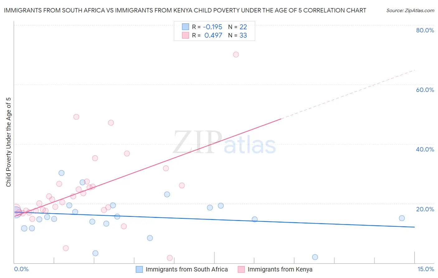 Immigrants from South Africa vs Immigrants from Kenya Child Poverty Under the Age of 5
