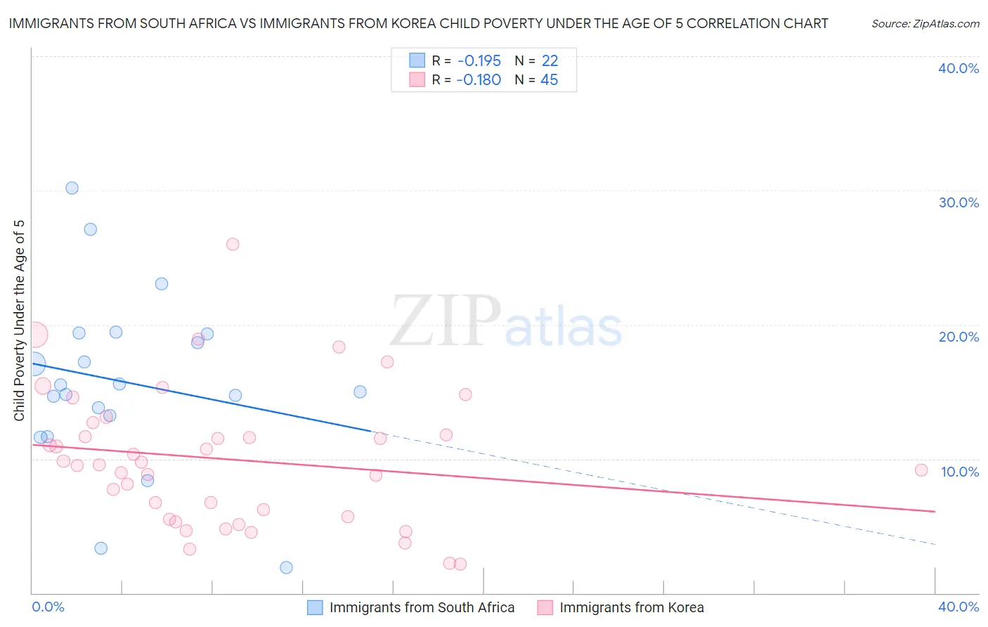 Immigrants from South Africa vs Immigrants from Korea Child Poverty Under the Age of 5