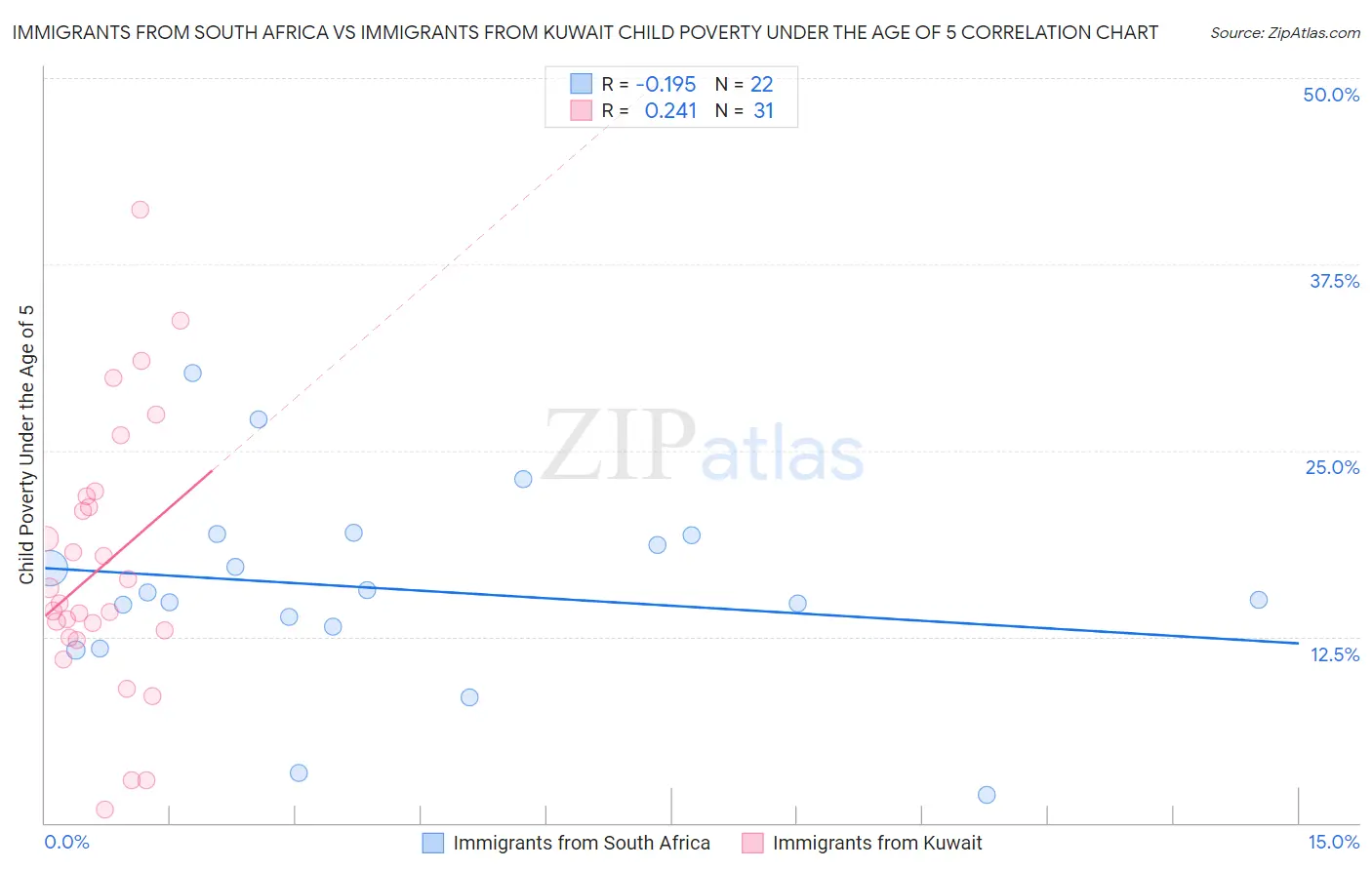 Immigrants from South Africa vs Immigrants from Kuwait Child Poverty Under the Age of 5