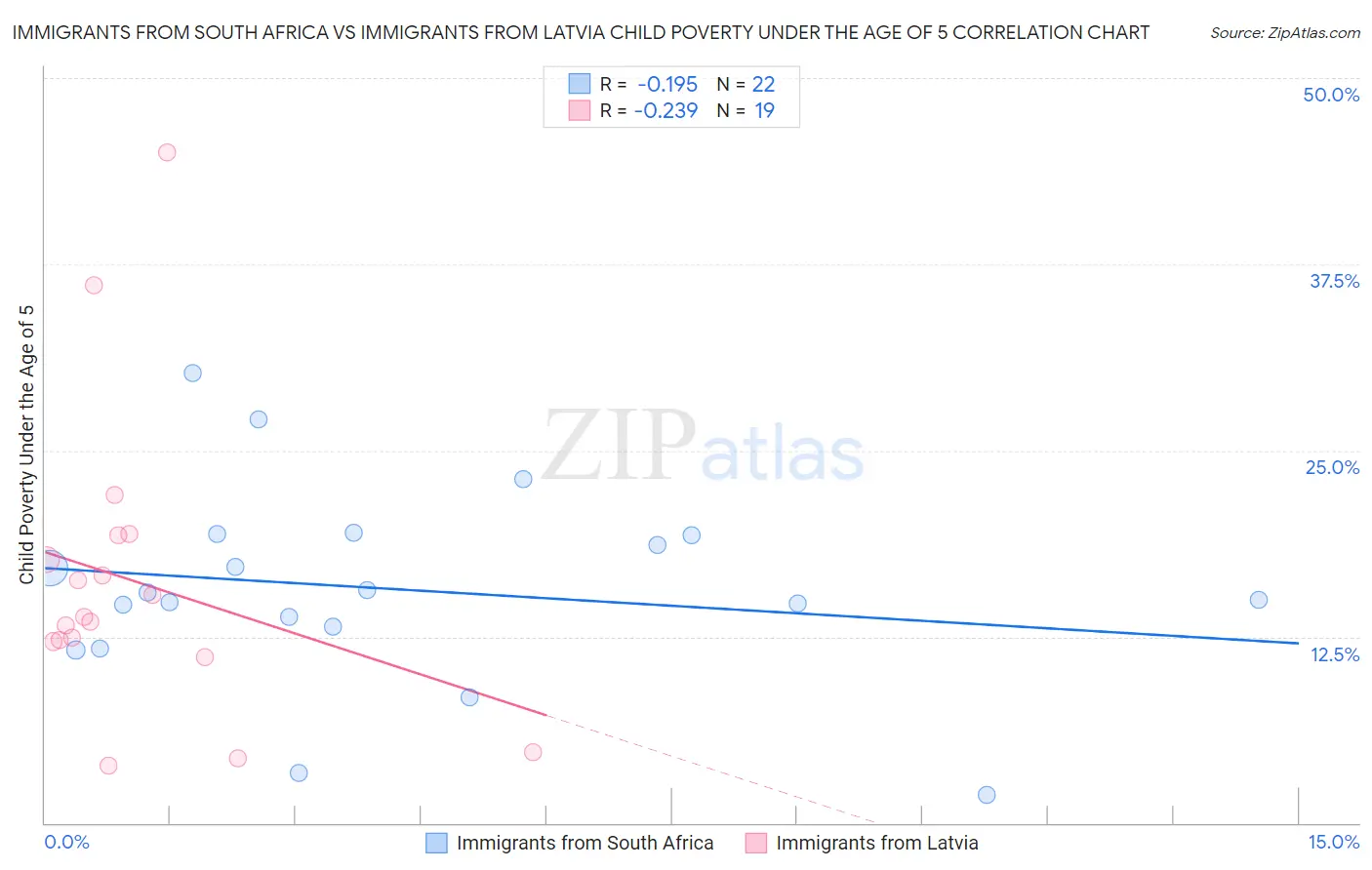 Immigrants from South Africa vs Immigrants from Latvia Child Poverty Under the Age of 5
