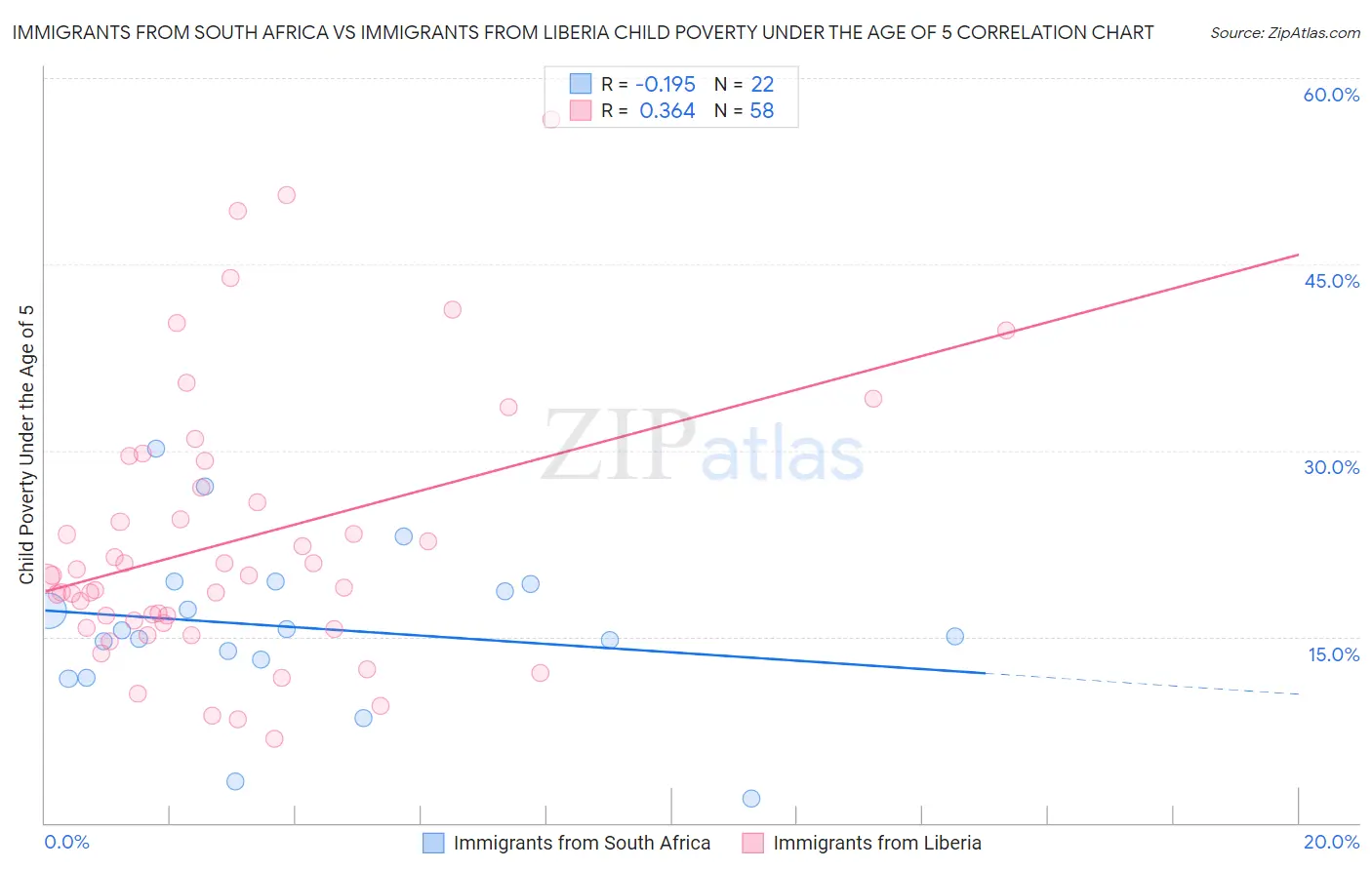 Immigrants from South Africa vs Immigrants from Liberia Child Poverty Under the Age of 5