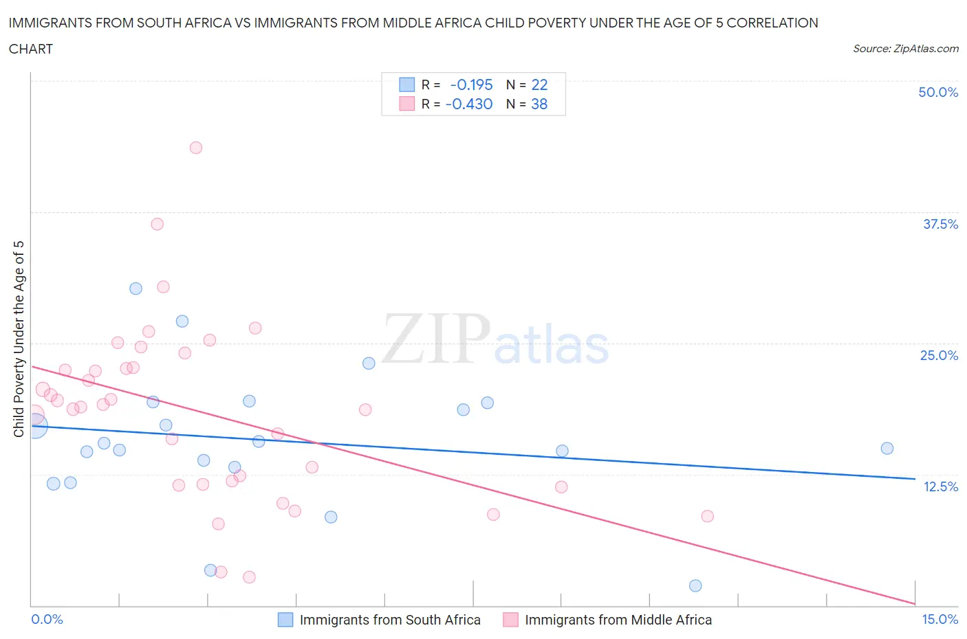 Immigrants from South Africa vs Immigrants from Middle Africa Child Poverty Under the Age of 5