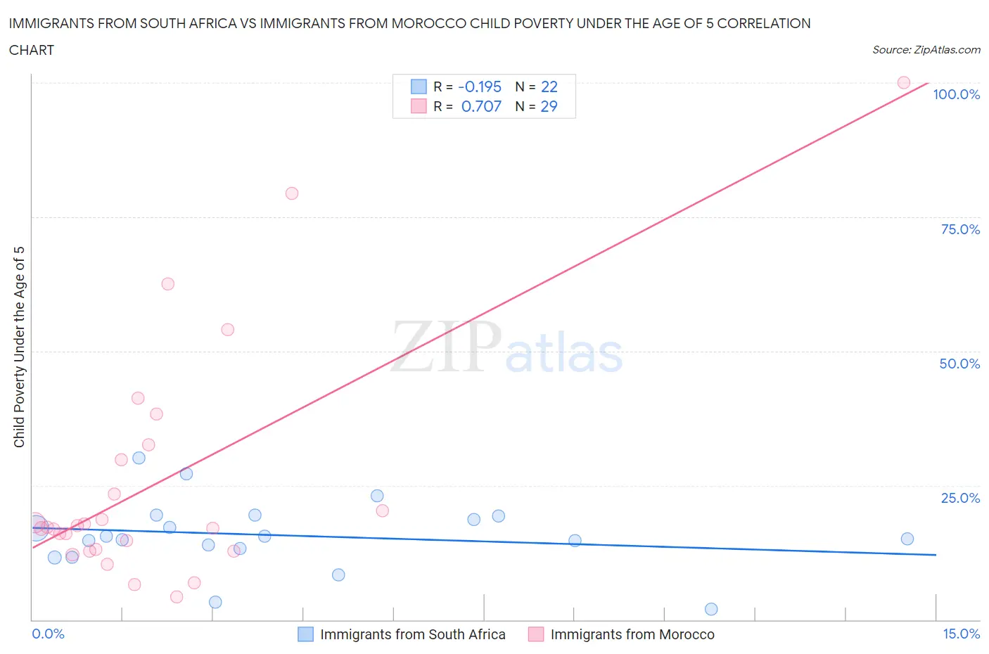 Immigrants from South Africa vs Immigrants from Morocco Child Poverty Under the Age of 5