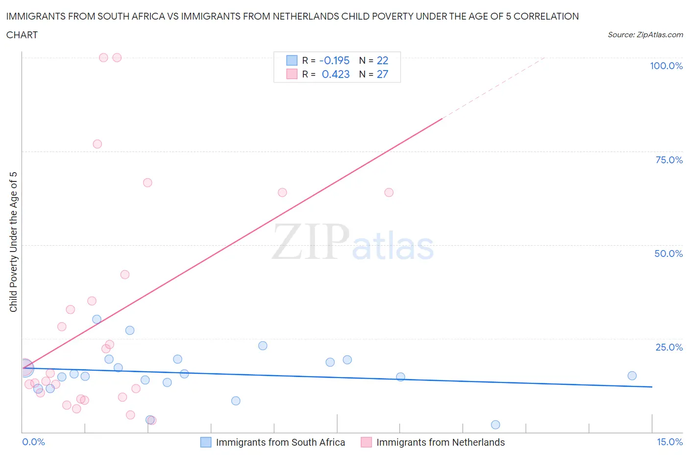 Immigrants from South Africa vs Immigrants from Netherlands Child Poverty Under the Age of 5