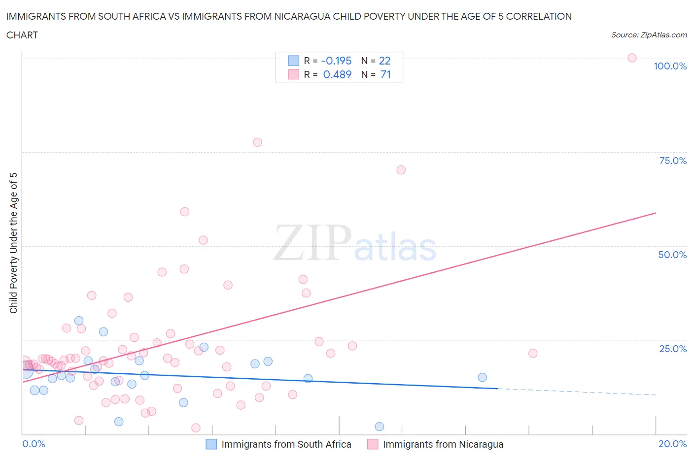 Immigrants from South Africa vs Immigrants from Nicaragua Child Poverty Under the Age of 5