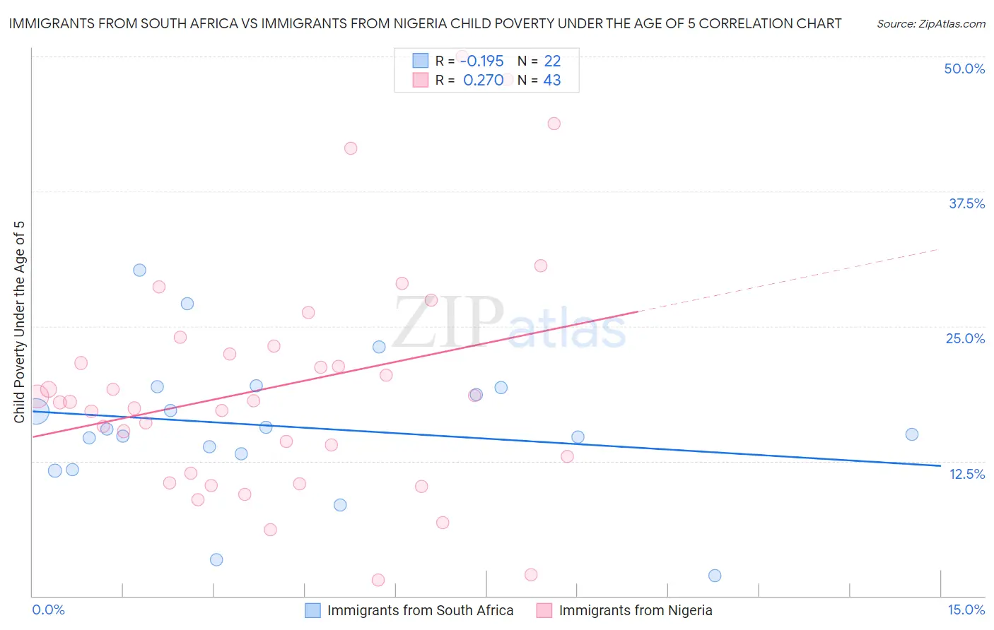 Immigrants from South Africa vs Immigrants from Nigeria Child Poverty Under the Age of 5