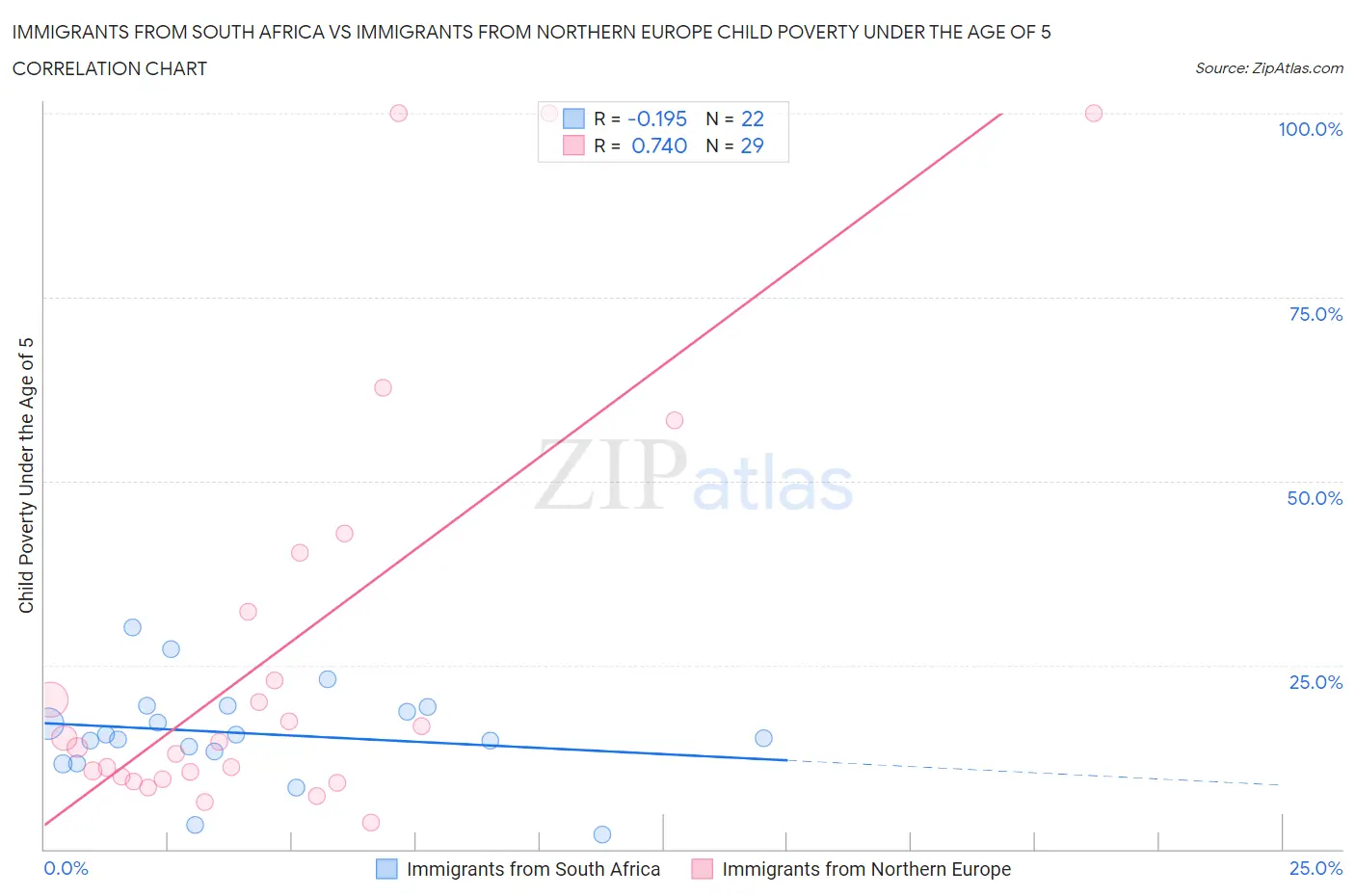Immigrants from South Africa vs Immigrants from Northern Europe Child Poverty Under the Age of 5