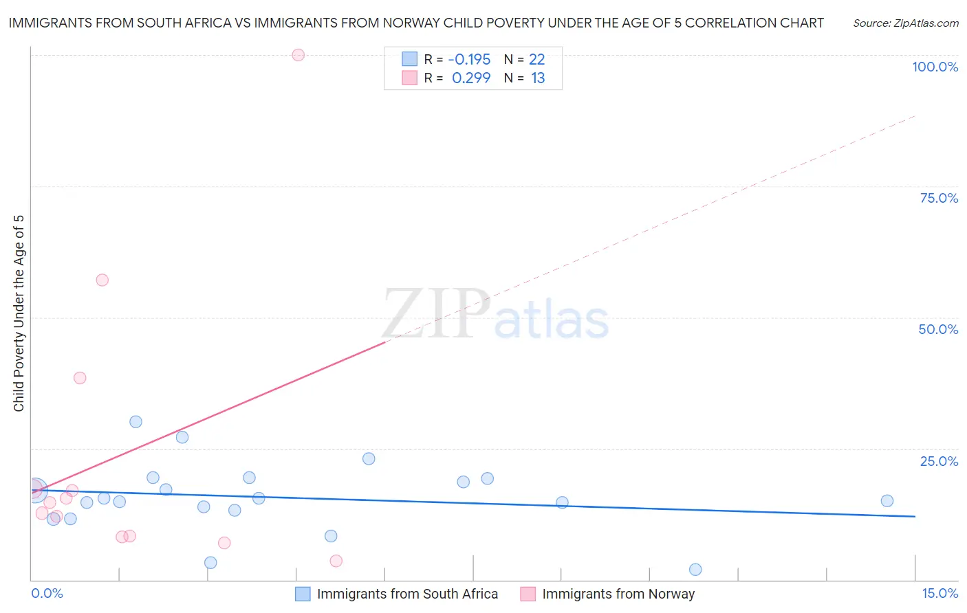 Immigrants from South Africa vs Immigrants from Norway Child Poverty Under the Age of 5