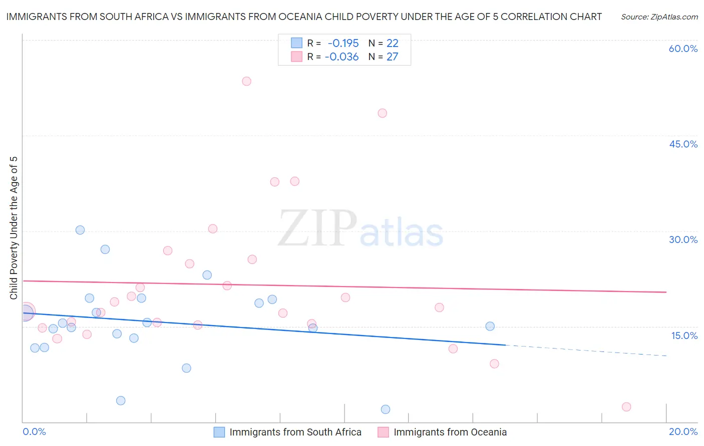 Immigrants from South Africa vs Immigrants from Oceania Child Poverty Under the Age of 5