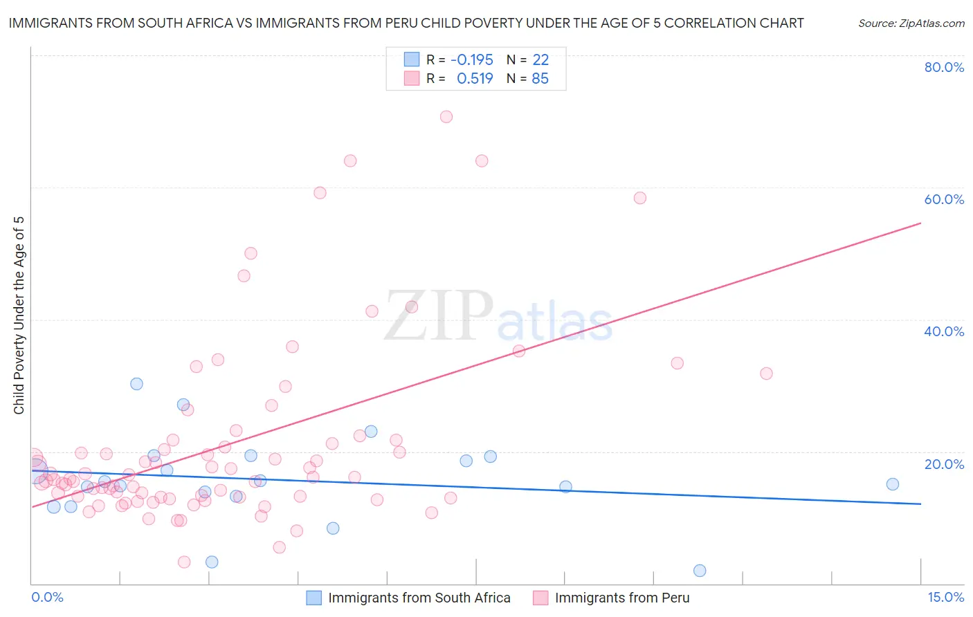 Immigrants from South Africa vs Immigrants from Peru Child Poverty Under the Age of 5