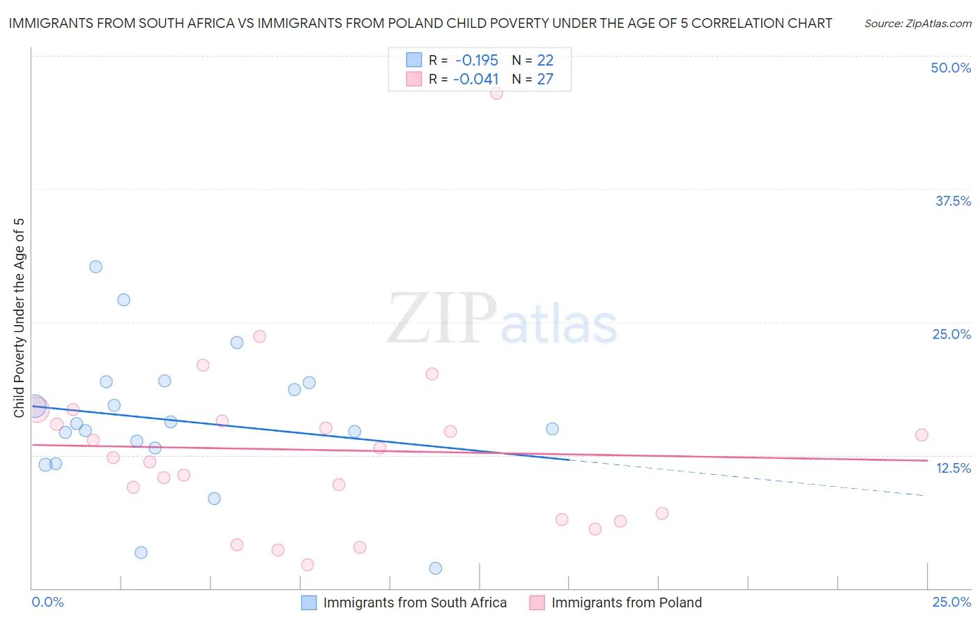 Immigrants from South Africa vs Immigrants from Poland Child Poverty Under the Age of 5