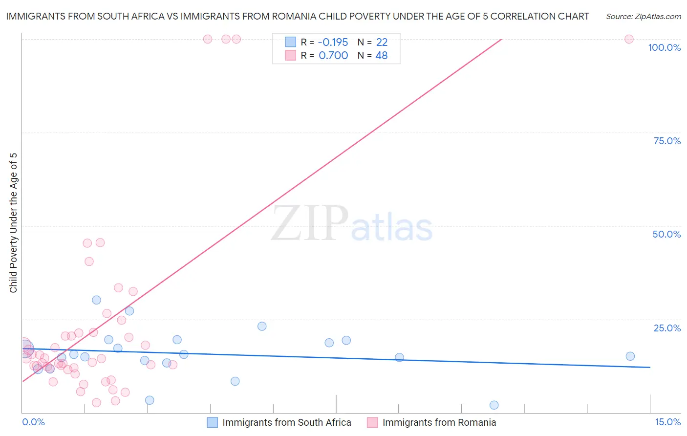 Immigrants from South Africa vs Immigrants from Romania Child Poverty Under the Age of 5
