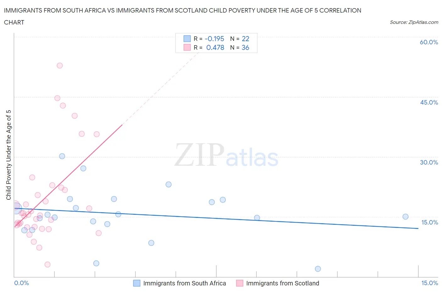 Immigrants from South Africa vs Immigrants from Scotland Child Poverty Under the Age of 5