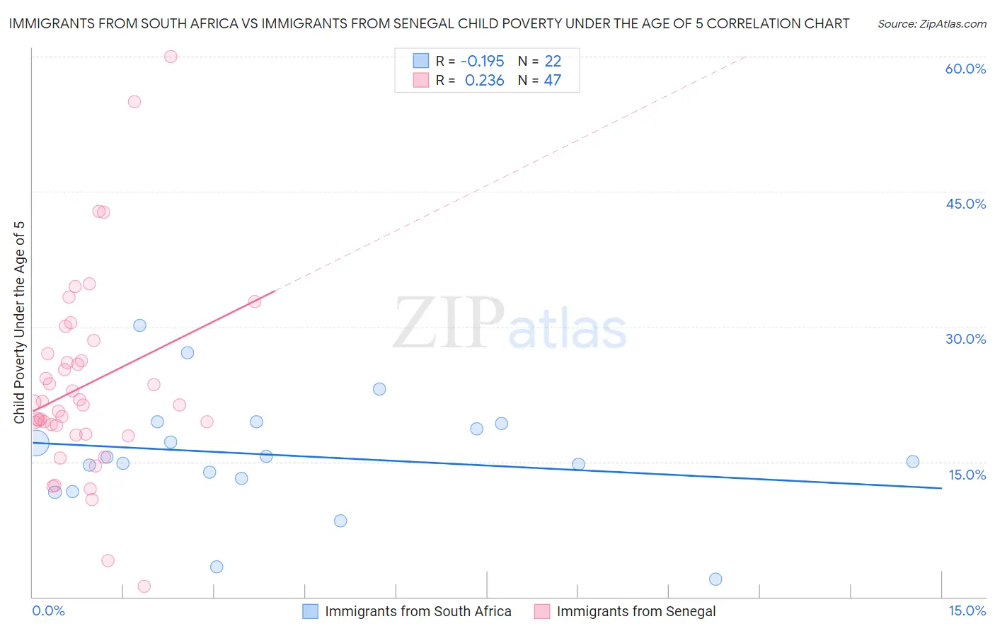 Immigrants from South Africa vs Immigrants from Senegal Child Poverty Under the Age of 5