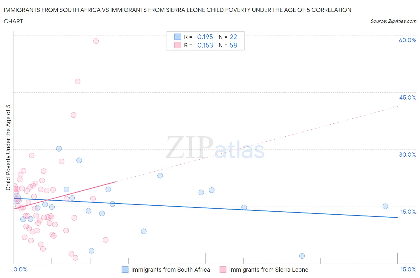 Immigrants from South Africa vs Immigrants from Sierra Leone Child Poverty Under the Age of 5