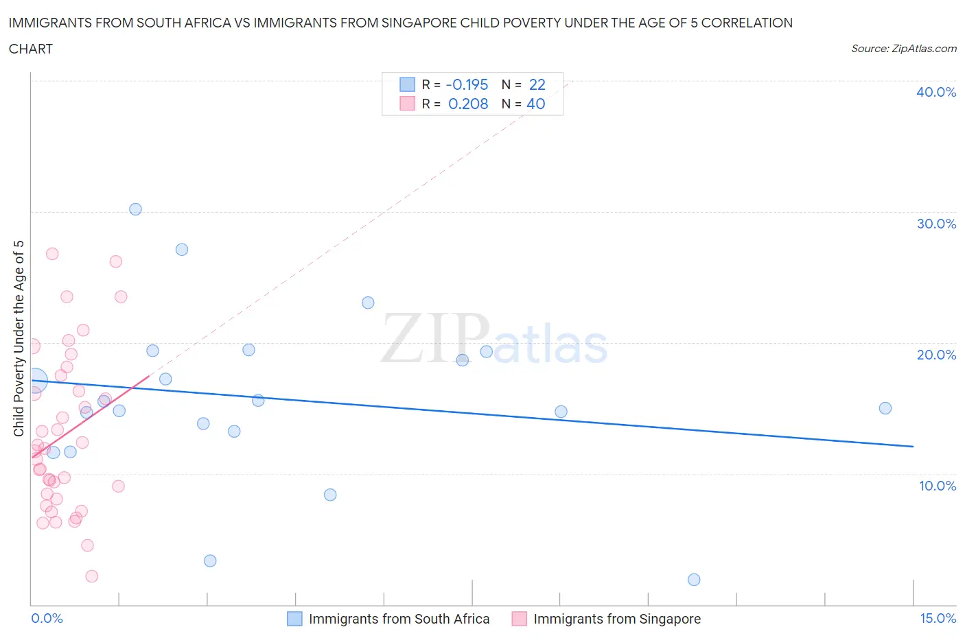 Immigrants from South Africa vs Immigrants from Singapore Child Poverty Under the Age of 5