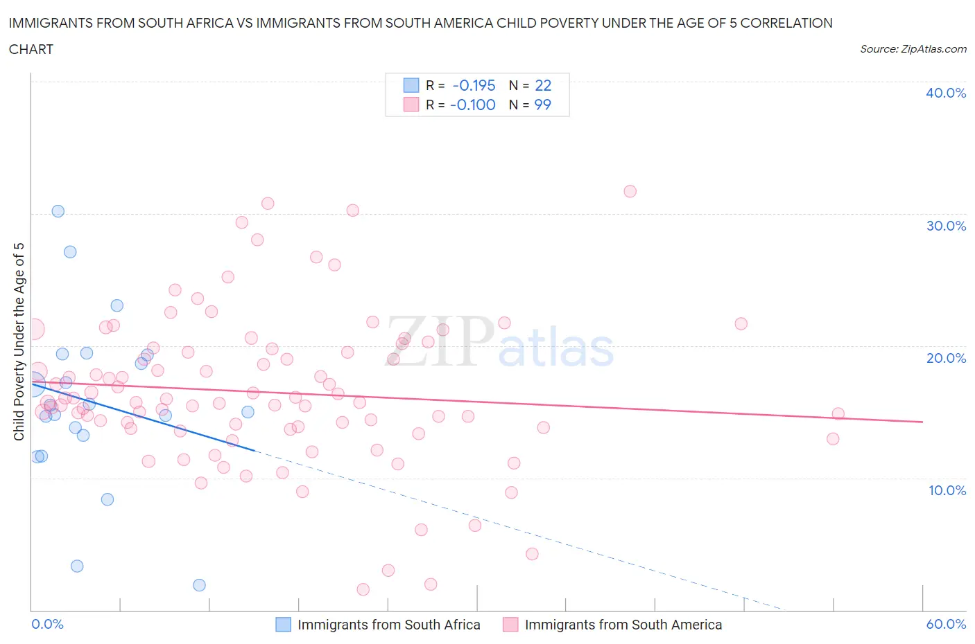 Immigrants from South Africa vs Immigrants from South America Child Poverty Under the Age of 5