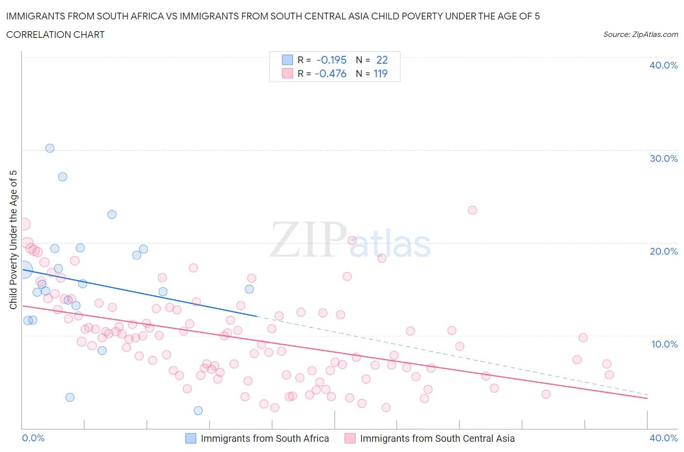 Immigrants from South Africa vs Immigrants from South Central Asia Child Poverty Under the Age of 5