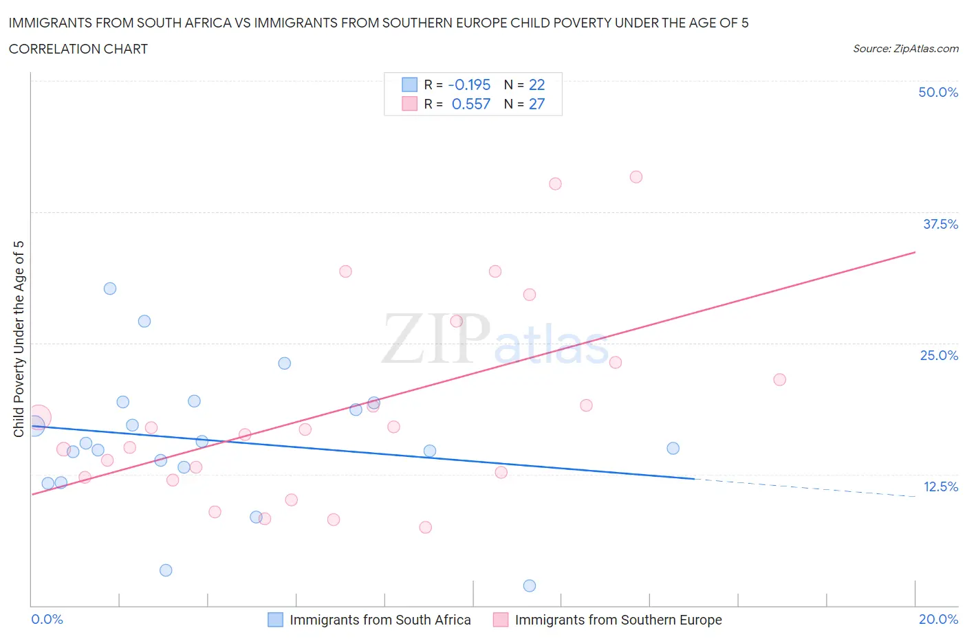 Immigrants from South Africa vs Immigrants from Southern Europe Child Poverty Under the Age of 5
