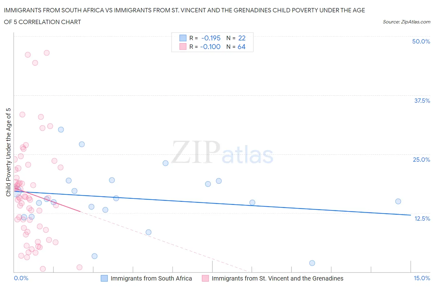 Immigrants from South Africa vs Immigrants from St. Vincent and the Grenadines Child Poverty Under the Age of 5