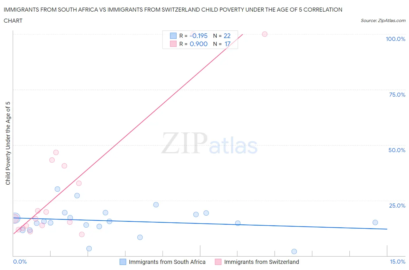 Immigrants from South Africa vs Immigrants from Switzerland Child Poverty Under the Age of 5