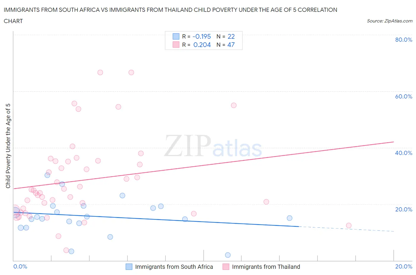 Immigrants from South Africa vs Immigrants from Thailand Child Poverty Under the Age of 5