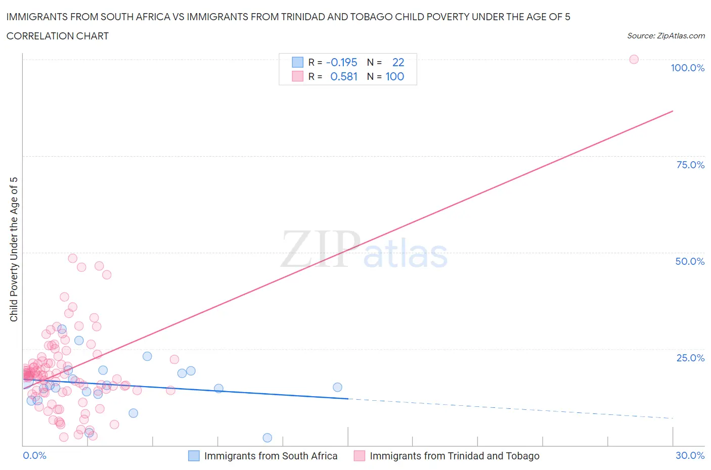 Immigrants from South Africa vs Immigrants from Trinidad and Tobago Child Poverty Under the Age of 5
