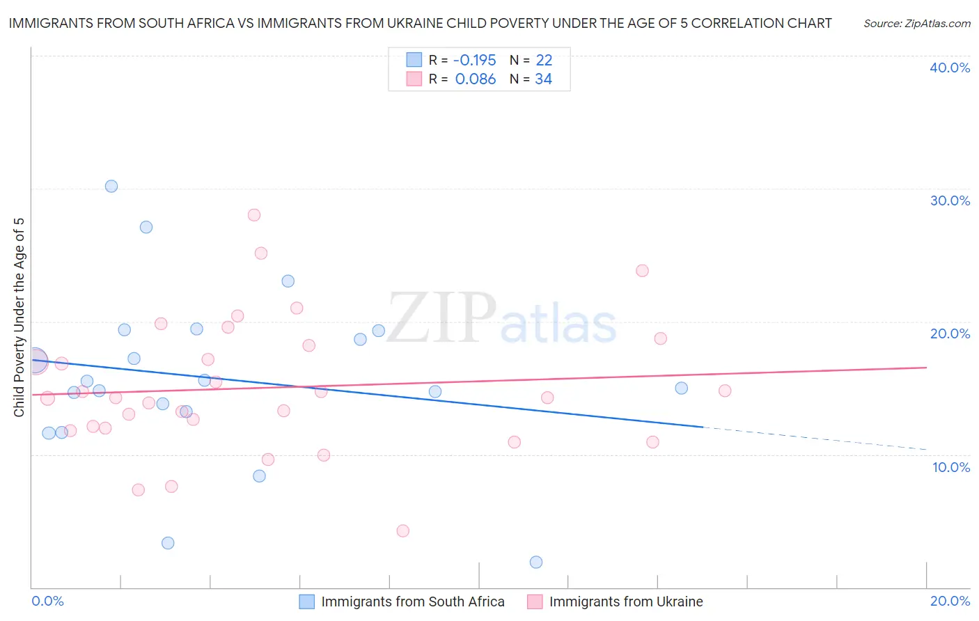 Immigrants from South Africa vs Immigrants from Ukraine Child Poverty Under the Age of 5