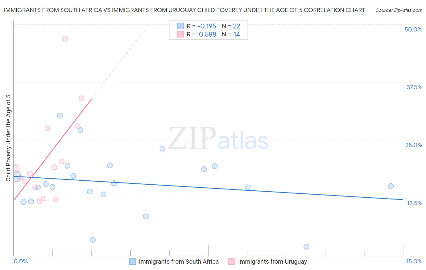 Immigrants from South Africa vs Immigrants from Uruguay Child Poverty Under the Age of 5