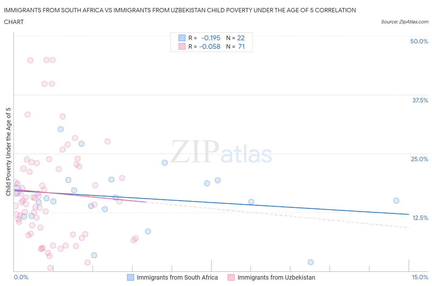 Immigrants from South Africa vs Immigrants from Uzbekistan Child Poverty Under the Age of 5