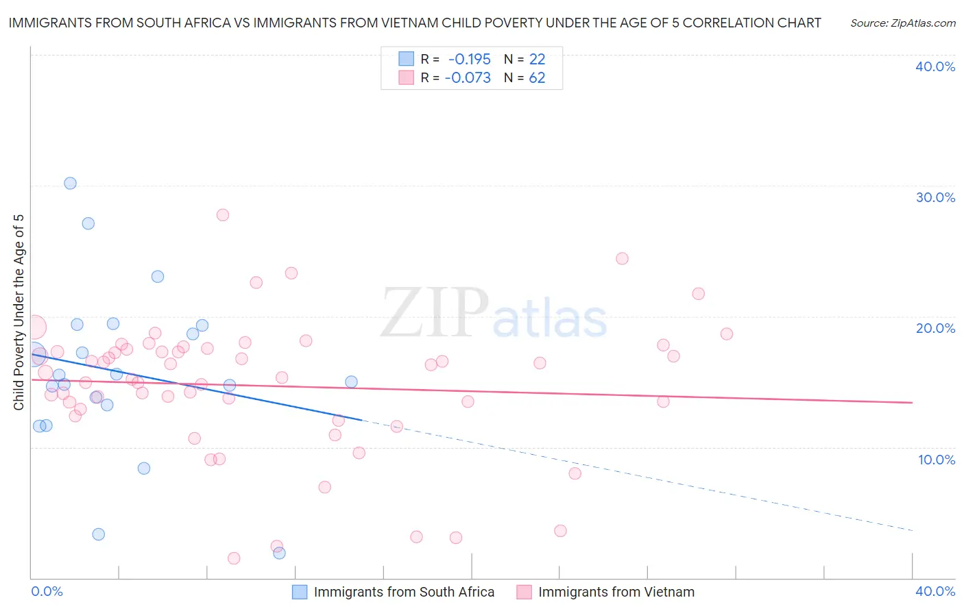 Immigrants from South Africa vs Immigrants from Vietnam Child Poverty Under the Age of 5