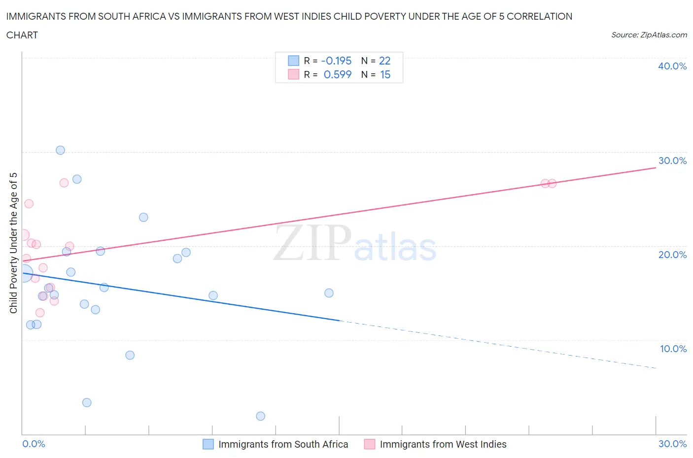 Immigrants from South Africa vs Immigrants from West Indies Child Poverty Under the Age of 5