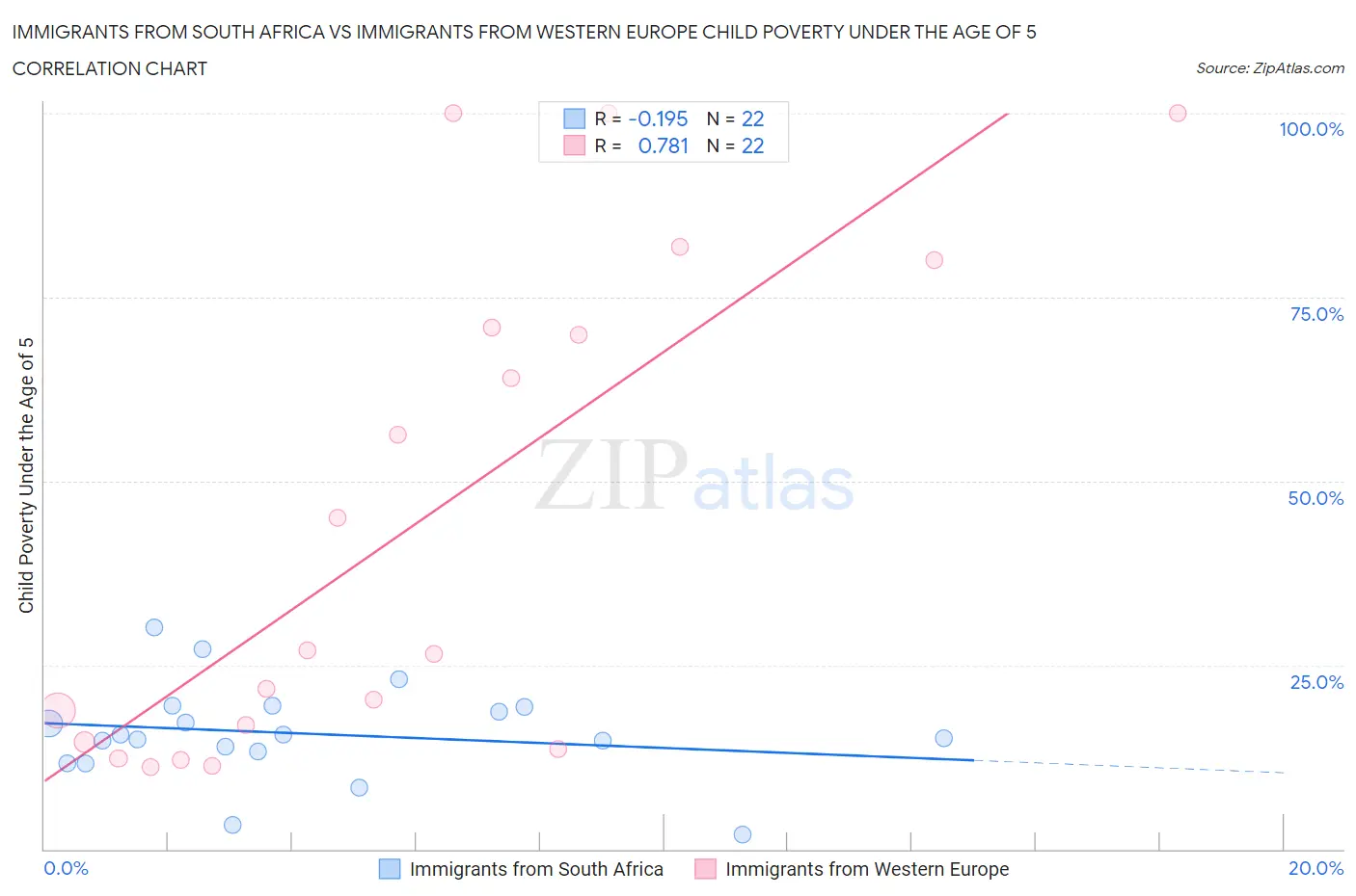 Immigrants from South Africa vs Immigrants from Western Europe Child Poverty Under the Age of 5