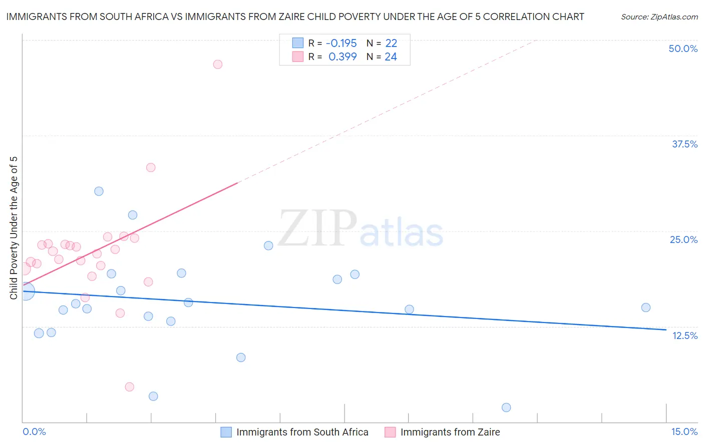 Immigrants from South Africa vs Immigrants from Zaire Child Poverty Under the Age of 5