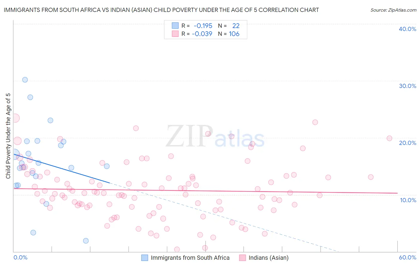 Immigrants from South Africa vs Indian (Asian) Child Poverty Under the Age of 5