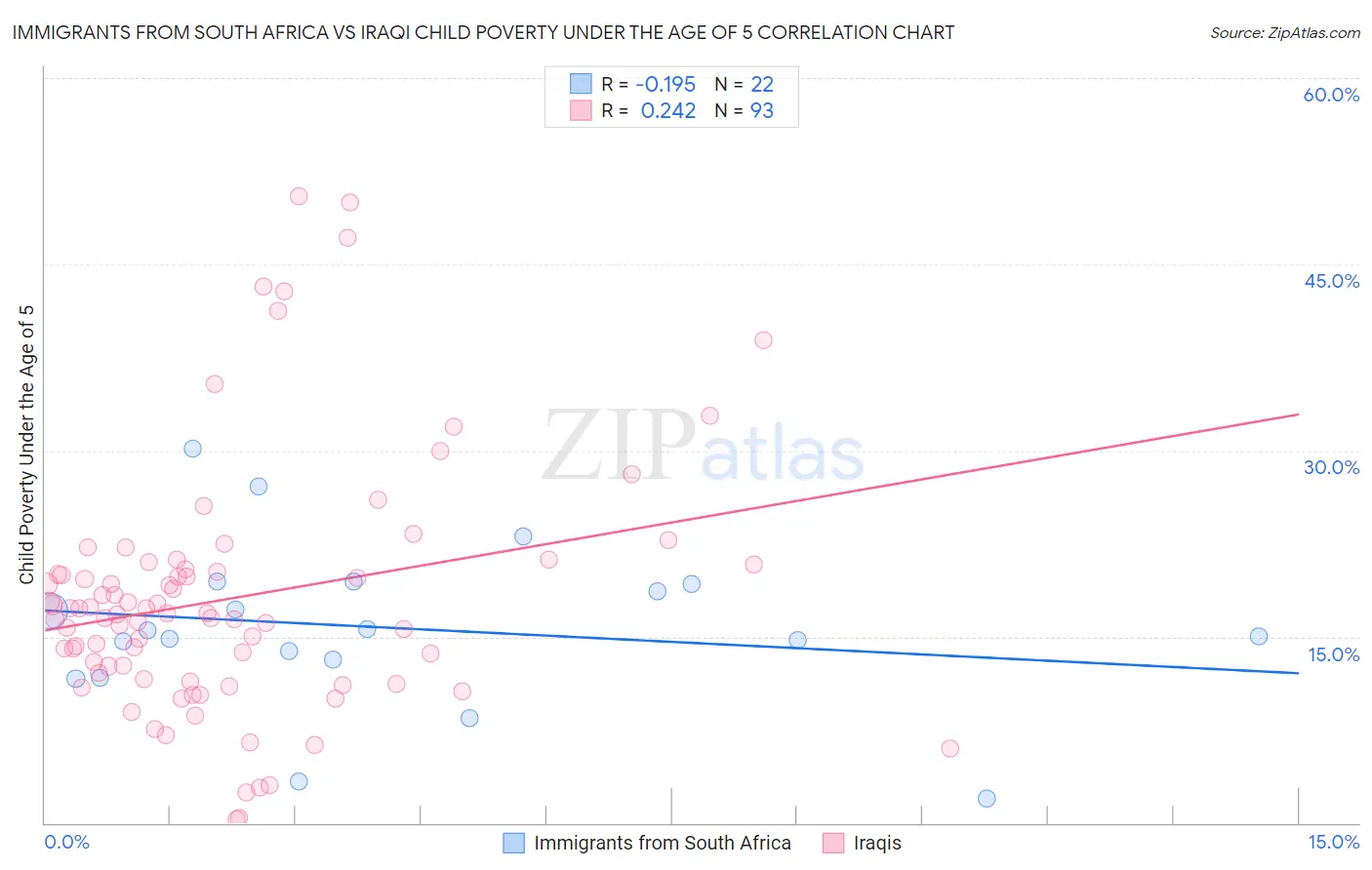 Immigrants from South Africa vs Iraqi Child Poverty Under the Age of 5