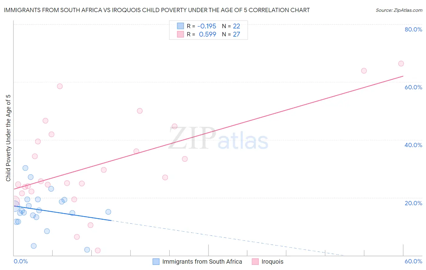 Immigrants from South Africa vs Iroquois Child Poverty Under the Age of 5