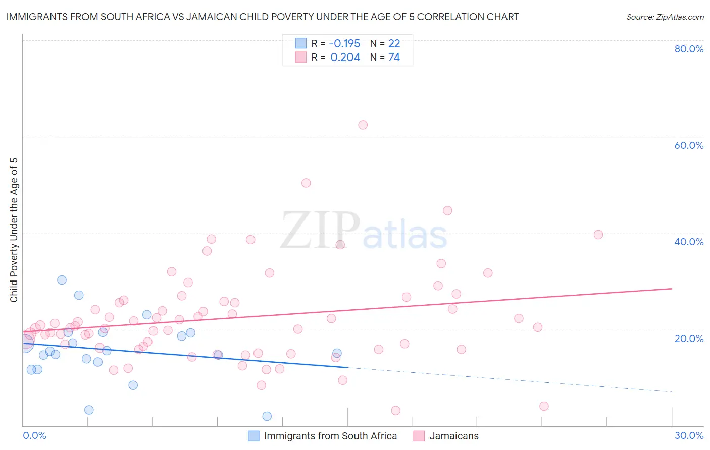 Immigrants from South Africa vs Jamaican Child Poverty Under the Age of 5