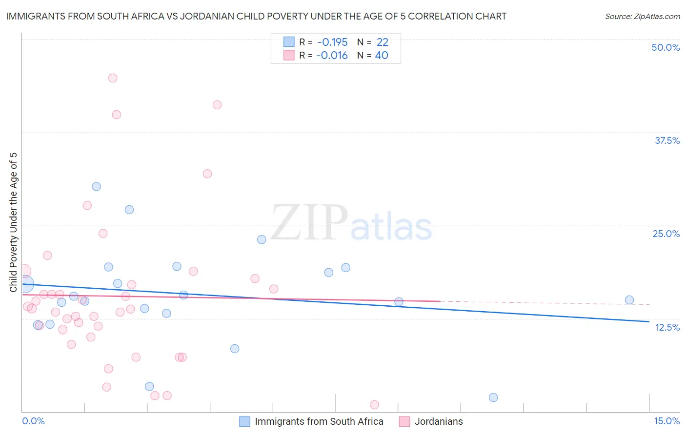 Immigrants from South Africa vs Jordanian Child Poverty Under the Age of 5