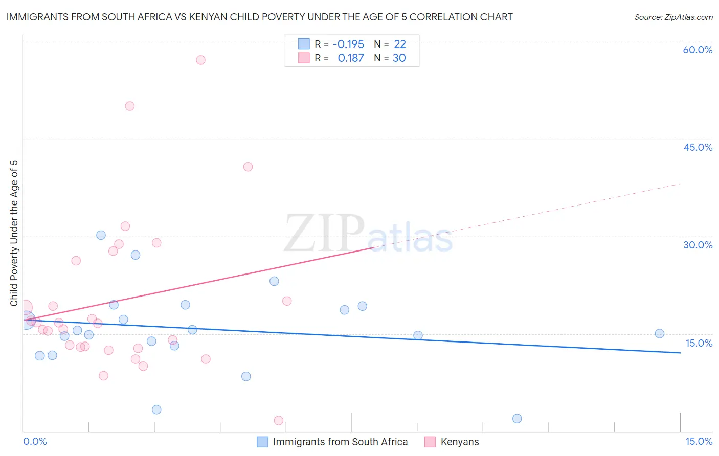 Immigrants from South Africa vs Kenyan Child Poverty Under the Age of 5