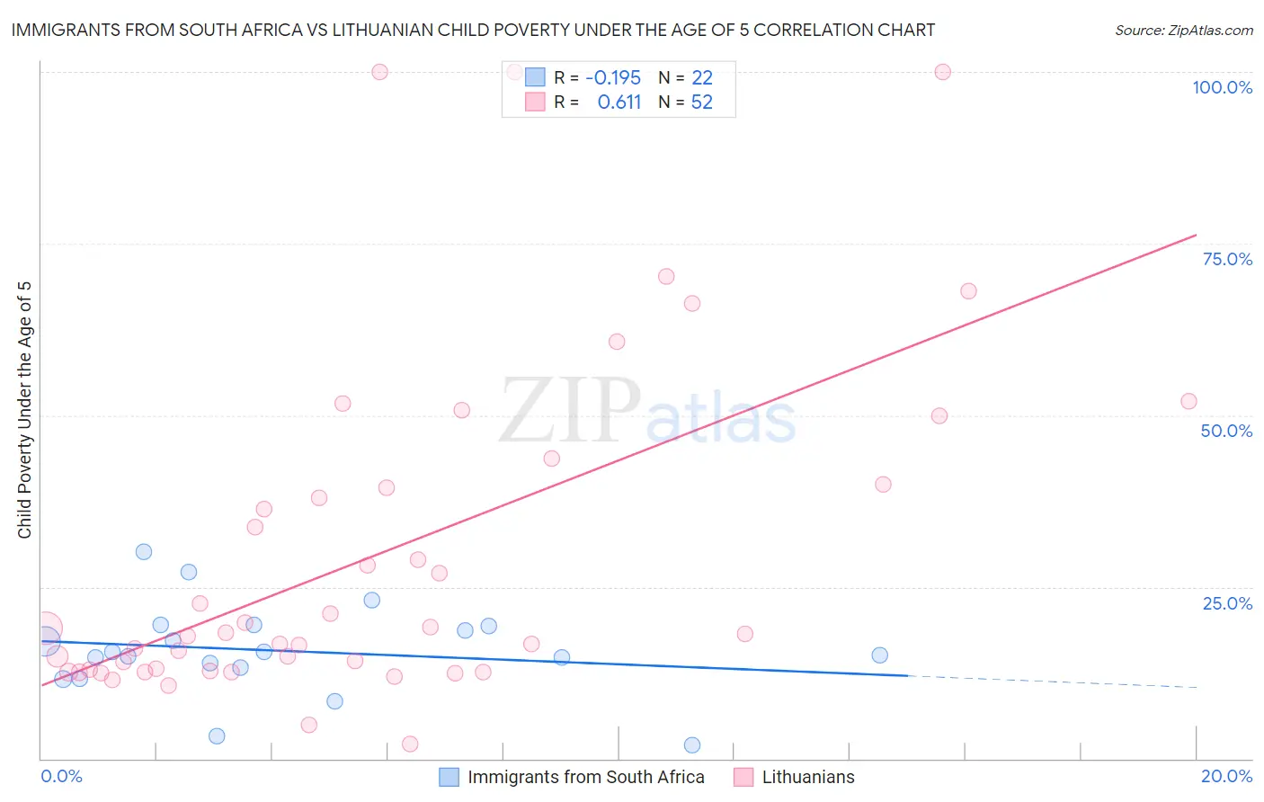 Immigrants from South Africa vs Lithuanian Child Poverty Under the Age of 5