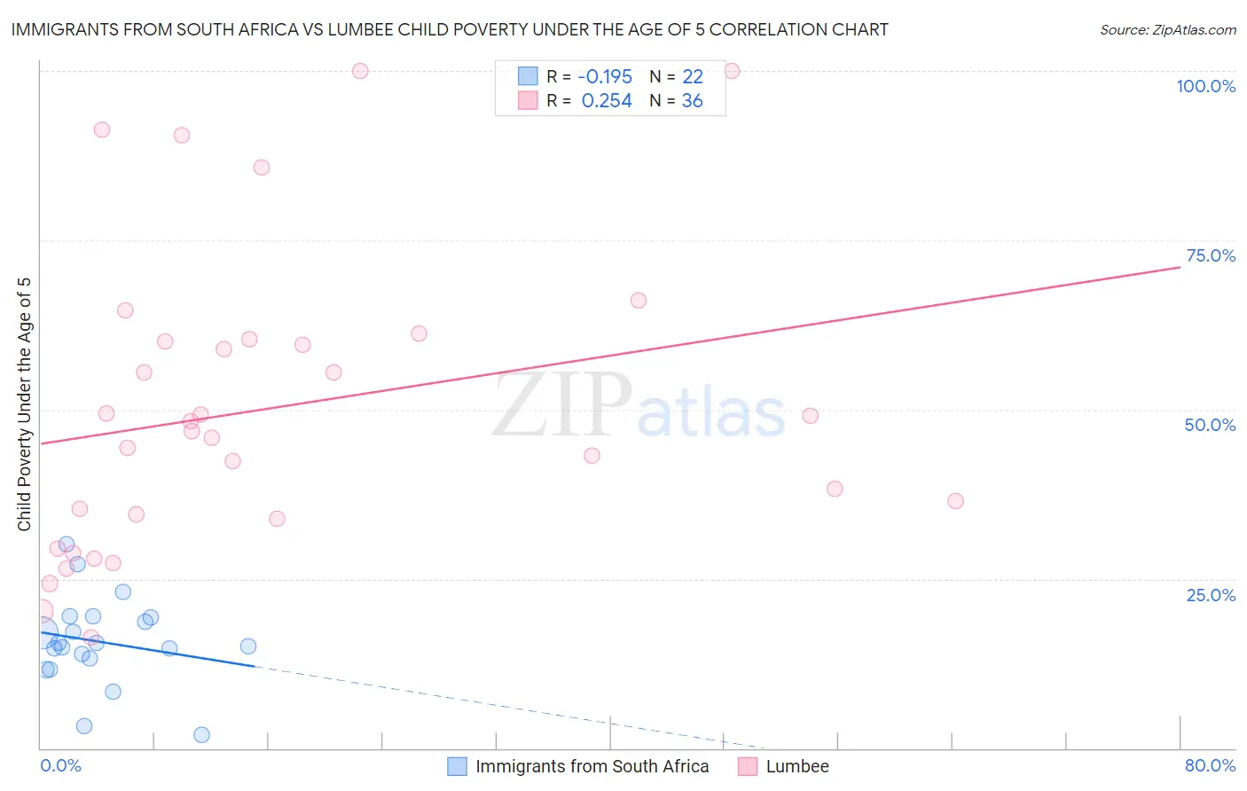 Immigrants from South Africa vs Lumbee Child Poverty Under the Age of 5