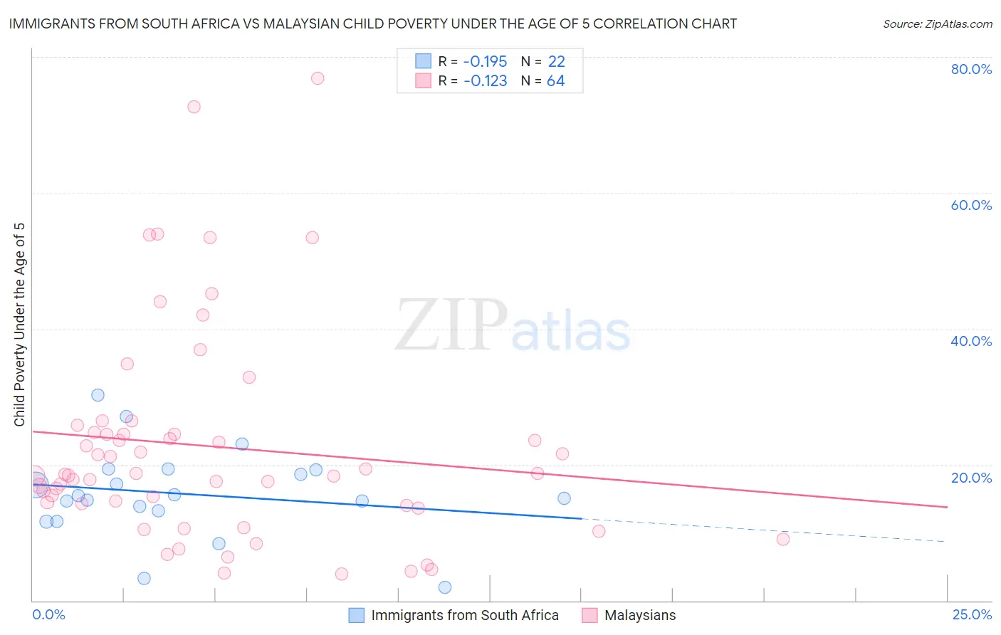 Immigrants from South Africa vs Malaysian Child Poverty Under the Age of 5