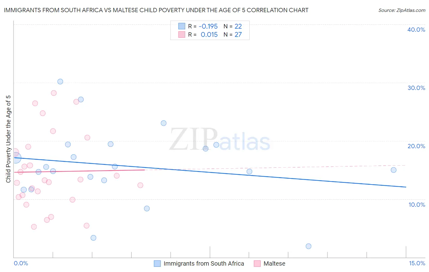 Immigrants from South Africa vs Maltese Child Poverty Under the Age of 5