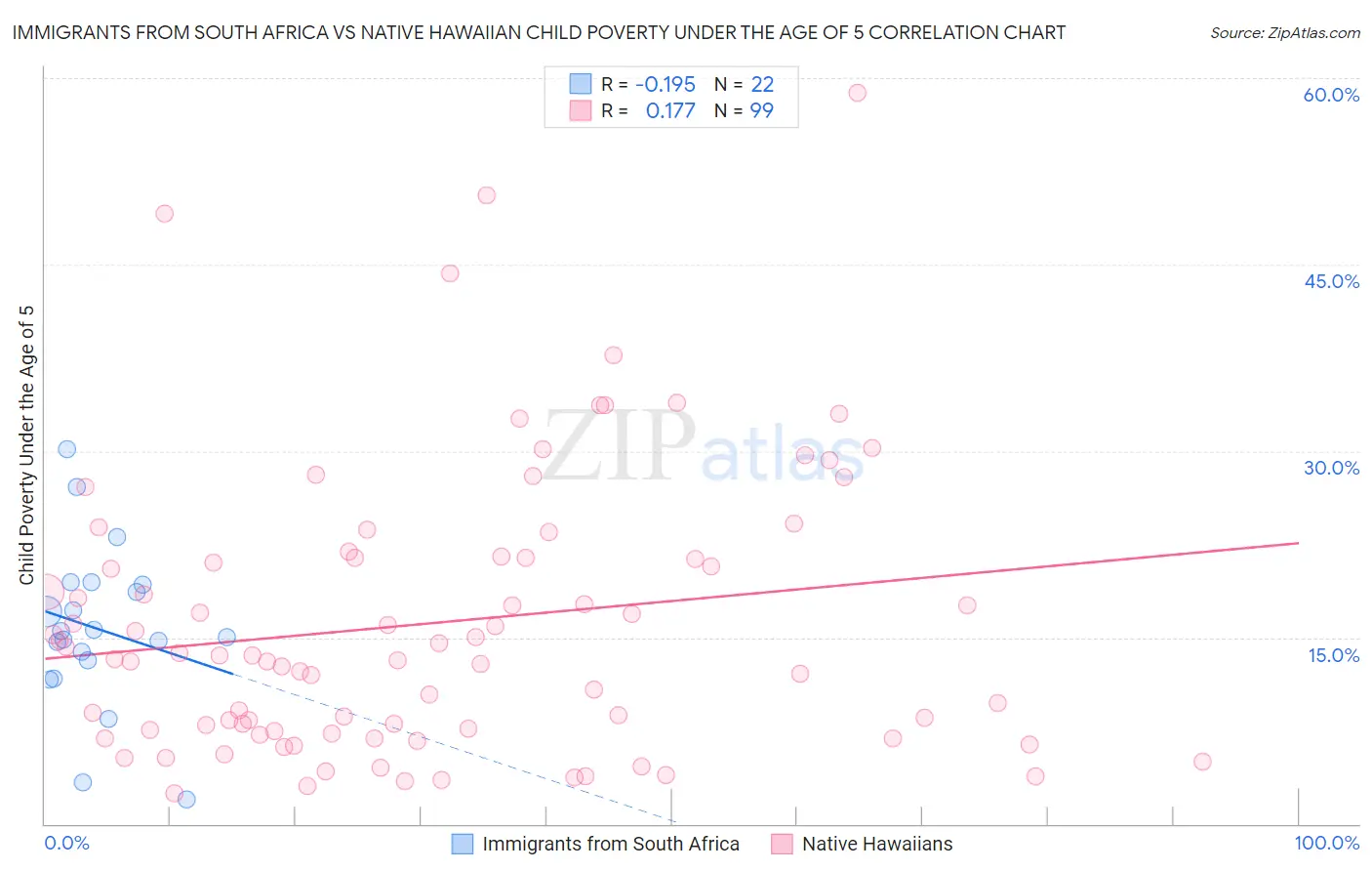 Immigrants from South Africa vs Native Hawaiian Child Poverty Under the Age of 5