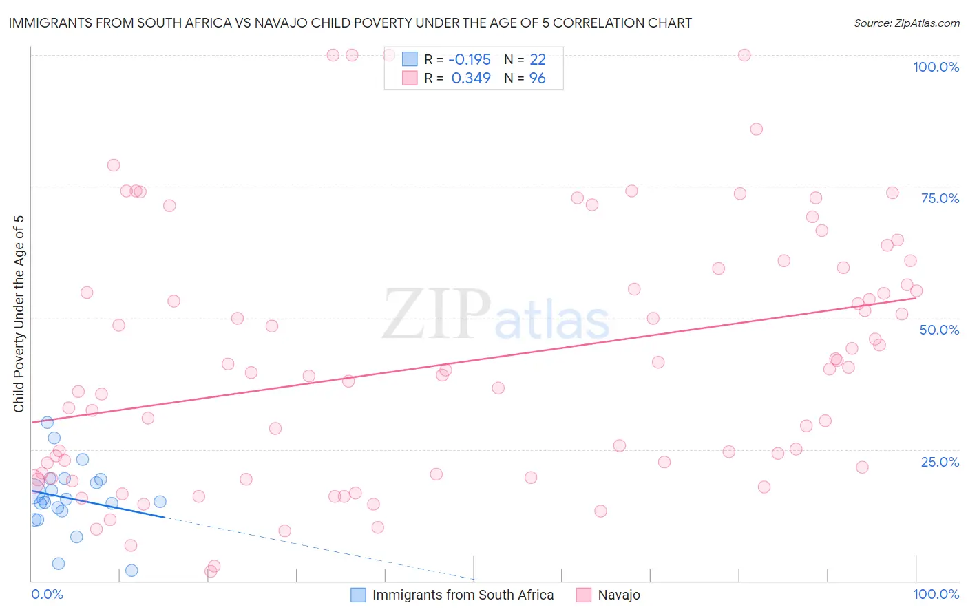 Immigrants from South Africa vs Navajo Child Poverty Under the Age of 5