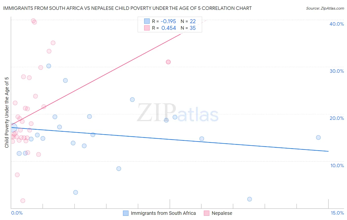 Immigrants from South Africa vs Nepalese Child Poverty Under the Age of 5