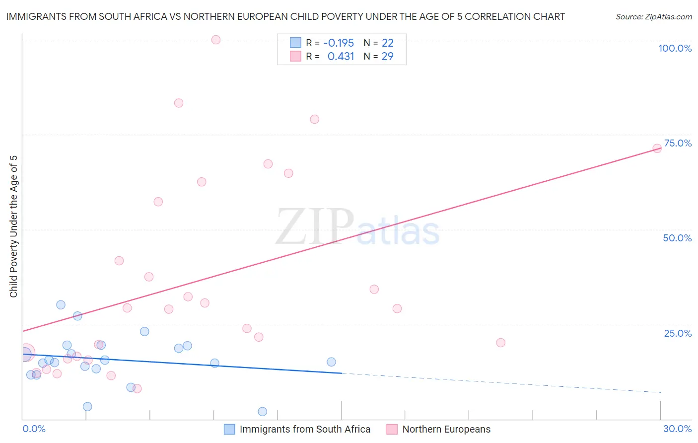 Immigrants from South Africa vs Northern European Child Poverty Under the Age of 5